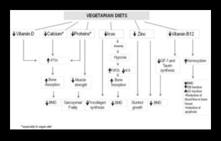 Veģetārisms un kaulu veselība: kas jums jāzina