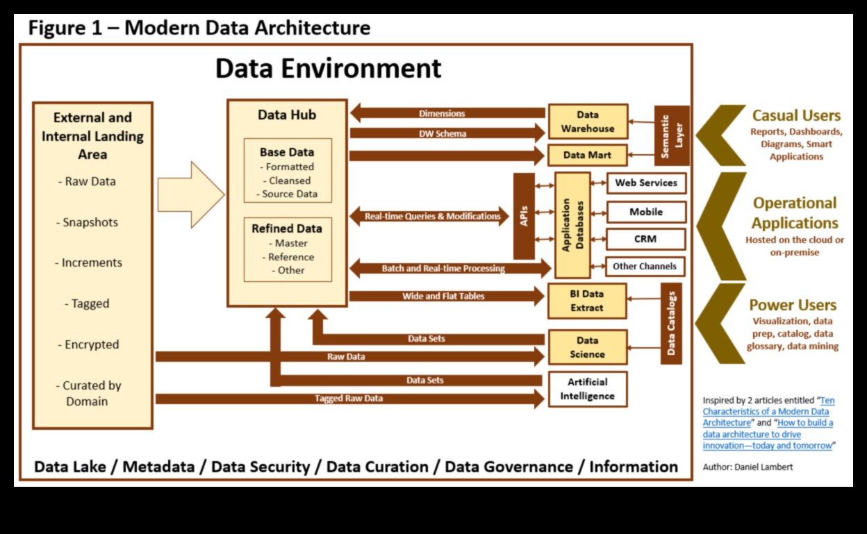 Datu arhitekti: rītdienas risinājumu izveide, izmantojot novatorisku analīzi