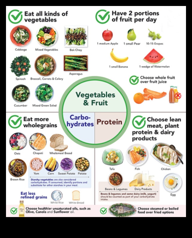 Izstrādājiet perfektu sabalansētu uztura plānu