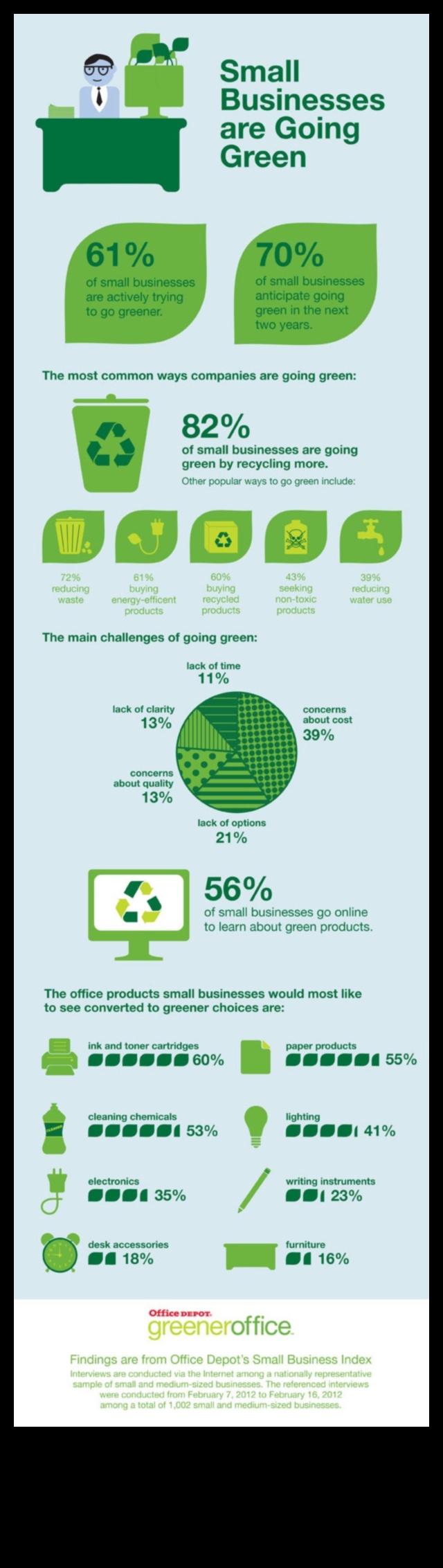 Videi draudzīga uzņēmējdarbība: ilgtspējīga prakse maziem uzņēmumiem