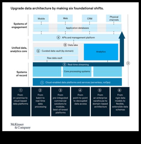 Informācijas arhitekti, kā jūs varat viņiem bija izstrādā rītdienas risinājumus, ceļu novatorisku analīzi