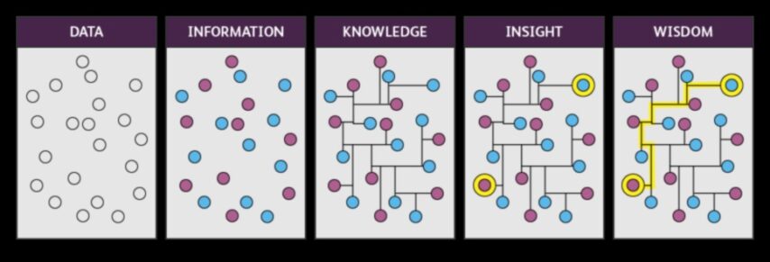 Ilgtspējīga ieskata zināšanu pētījuma metodes iemācīties, kā uzņēmējdarbības gudrības piegāde
