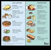 Veids, kā zema ogļhidrātu satura uzturs strādā izmantojot jūsu gēniem