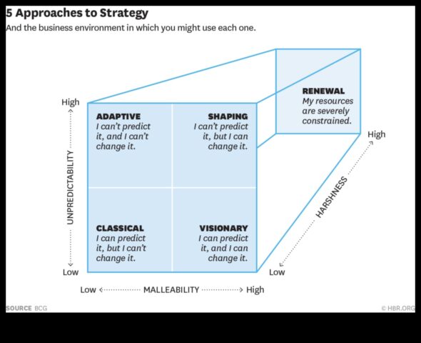 Uzlabojiet savu pieeju dinamiskām komerciāla konsultācijām, ar šīs 5 metodes