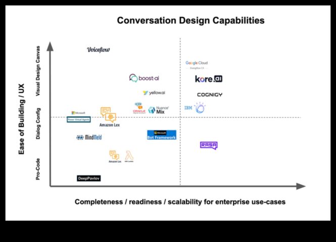 Vizuālie dialogi robotikā Sarunu veids, kādā pie automatizētām inovācijām
